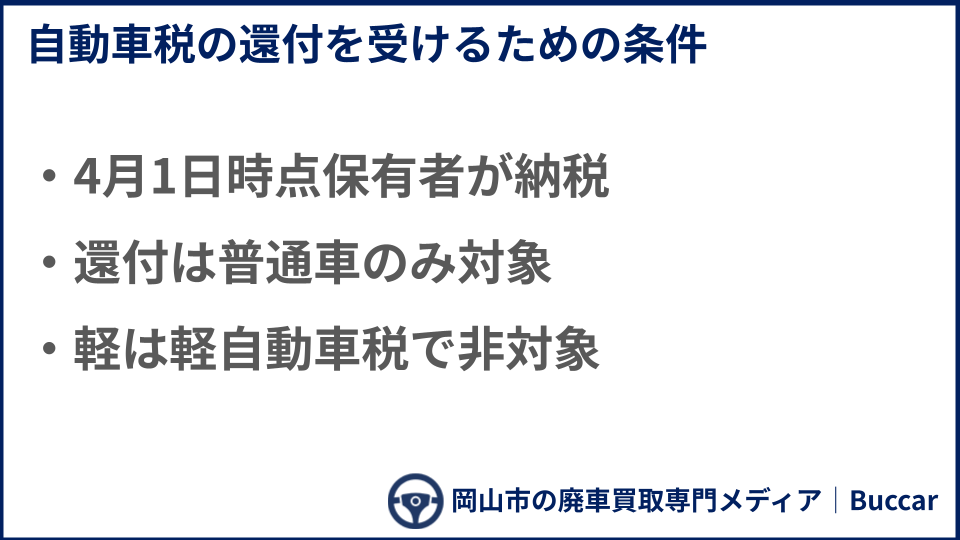 自動車税の還付を受けるための条件についての説明画像